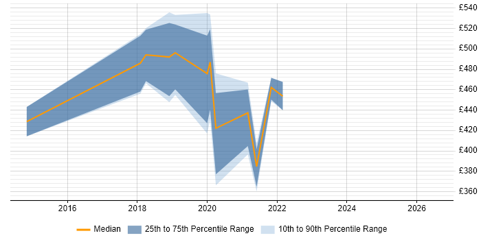 Contractor daily rate distribution trend for jobs in Wales citing Impala