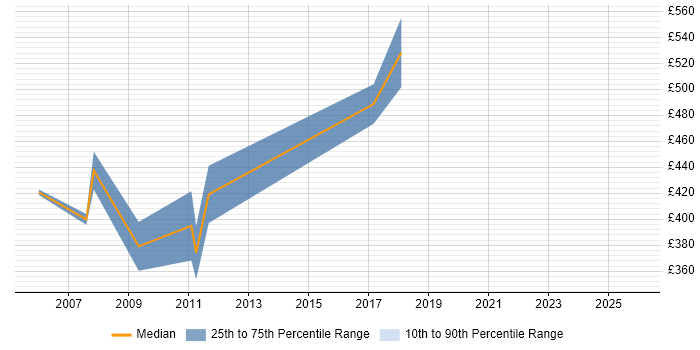 Contractor daily rate distribution trend for Implementation Consultant job vacancies in Wales