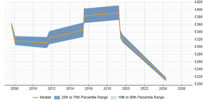 Contractor daily rate distribution trend for Implementation Engineer job vacancies in Wales