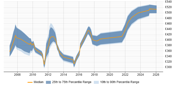 Contractor daily rate distribution trend for Implementation Manager job vacancies in Wales