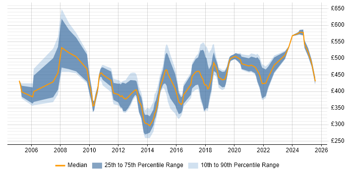 Contractor daily rate distribution trend for jobs in Wales citing Influencing Skills