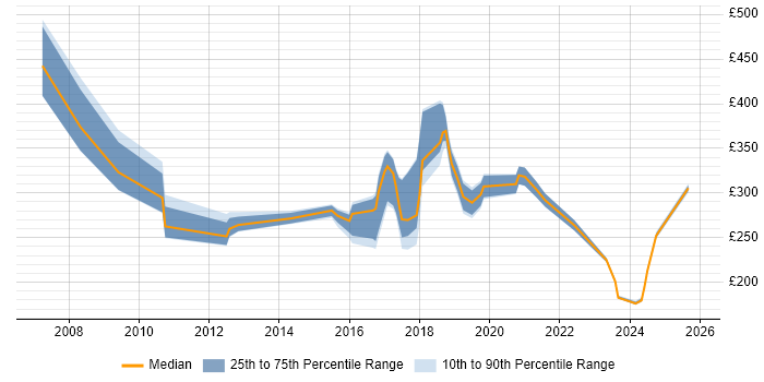 Contractor daily rate distribution trend for jobs in Wales citing Informatics