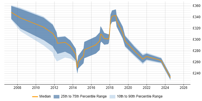 Contractor daily rate distribution trend for Information Analyst job vacancies in Wales