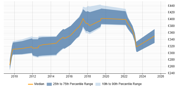 Contractor daily rate distribution trend for jobs in Wales citing Information Architecture