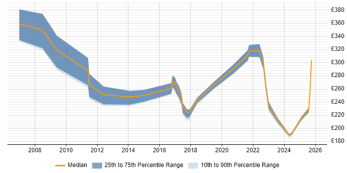 Contractor daily rate distribution trend for jobs in Wales citing Information Governance