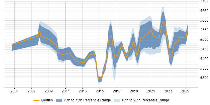 Contractor daily rate distribution trend for jobs in Wales citing Information Security