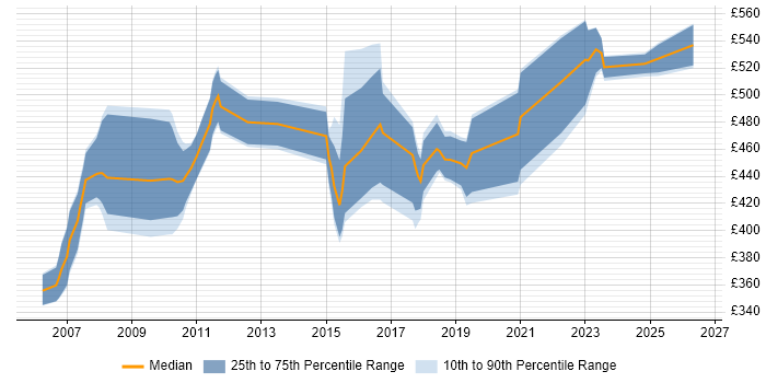 Contractor daily rate distribution trend for Infrastructure Architect job vacancies in Wales