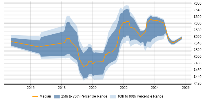 Contractor daily rate distribution trend for jobs in Wales citing Infrastructure as Code