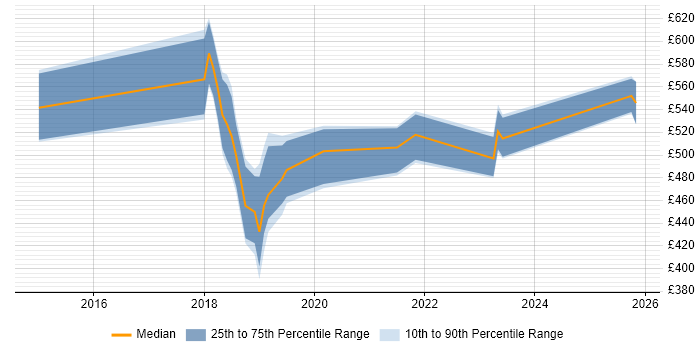 Contractor daily rate distribution trend for jobs in Wales citing Infrastructure Automation
