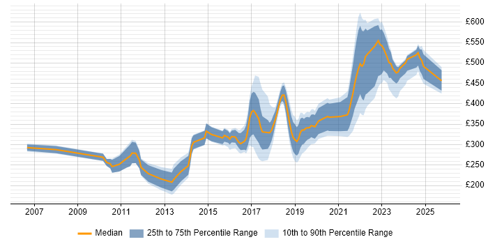 Contractor daily rate distribution trend for Infrastructure Engineer job vacancies in Wales