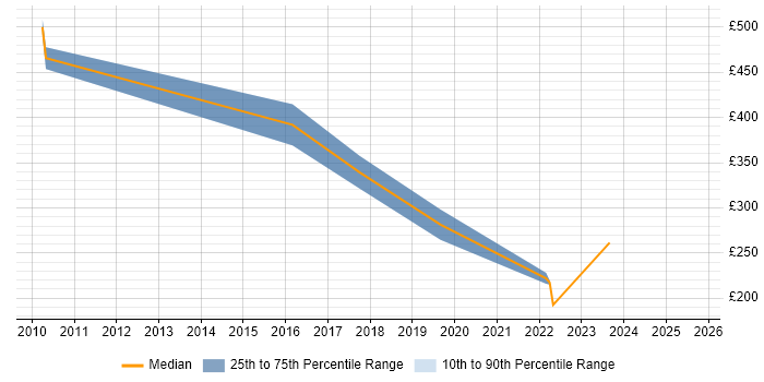 Contractor daily rate distribution trend for jobs in Wales citing Infrastructure Maintenance