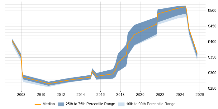 Contractor daily rate distribution trend for jobs in Wales citing Infrastructure Management