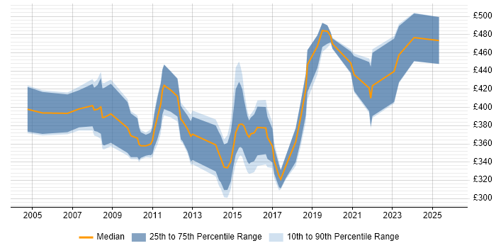 Contractor daily rate distribution trend for Infrastructure Manager job vacancies in Wales