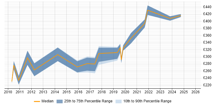 Contractor daily rate distribution trend for Infrastructure Support Engineer job vacancies in Wales