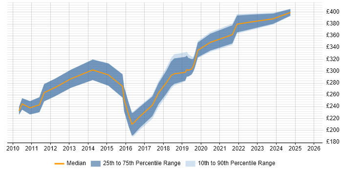 Contractor daily rate distribution trend for Infrastructure Support job vacancies in Wales