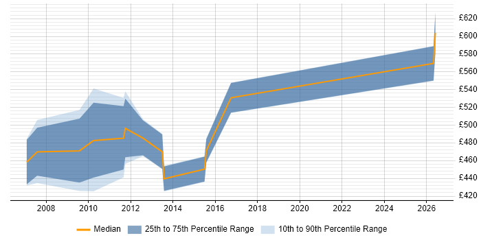 Contractor daily rate distribution trend for Infrastructure Technical Architect job vacancies in Wales