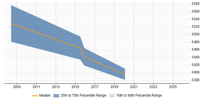Contractor daily rate distribution trend for jobs in Wales citing Infrastructure Transformation