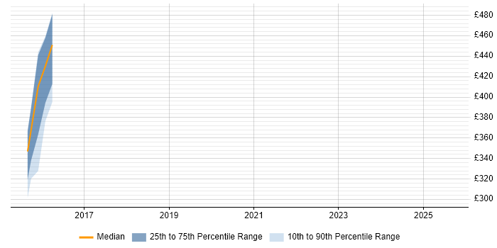 Contractor daily rate distribution trend for jobs in Wales citing Infrastructure Transition Contractor daily rate distribution trend for jobs in Wales citing Infrastructure Transition