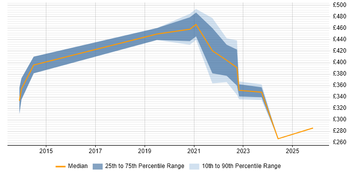 Contractor daily rate distribution trend for jobs in Wales citing Innovative Thinking