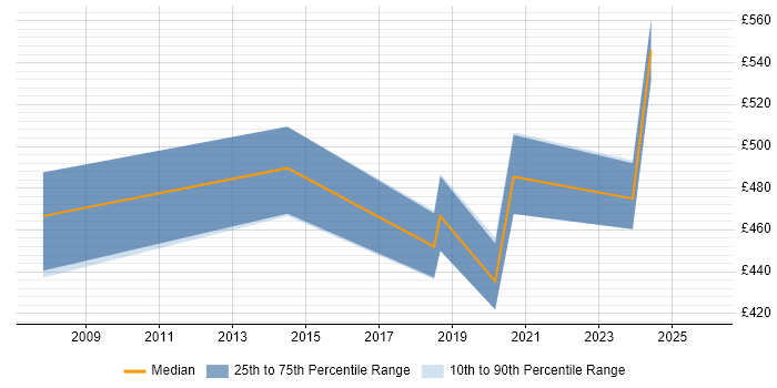Contractor daily rate distribution trend for Integration Consultant job vacancies in Wales