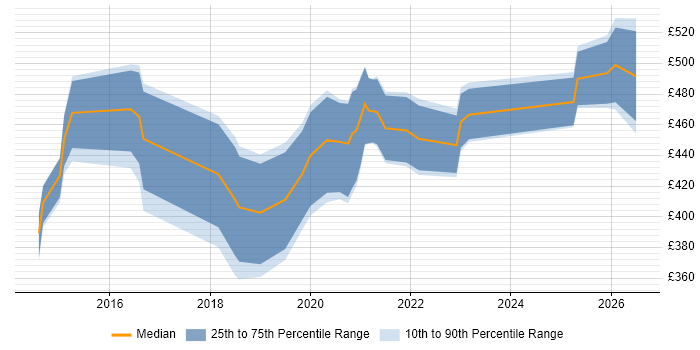 Contractor daily rate distribution trend for jobs in Wales citing Interaction Design