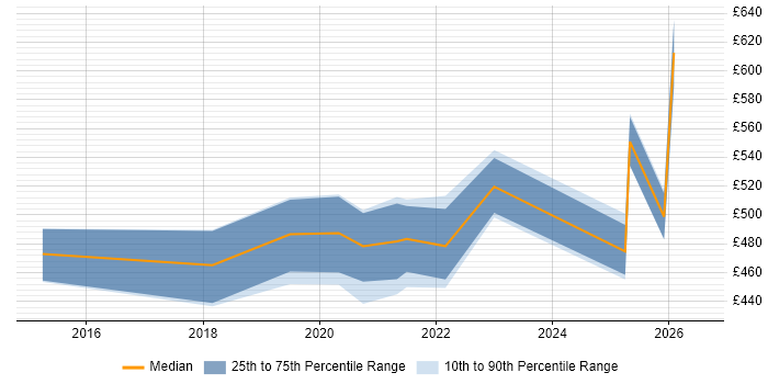 Contractor daily rate distribution trend for Interaction Designer job vacancies in Wales