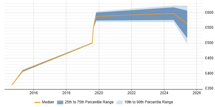 Contractor daily rate distribution trend for jobs in Wales citing InterSystems Cache