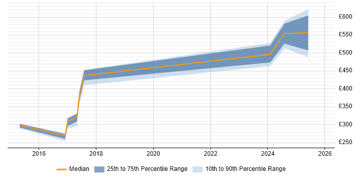 Contractor daily rate distribution trend for jobs in Wales citing InterSystems