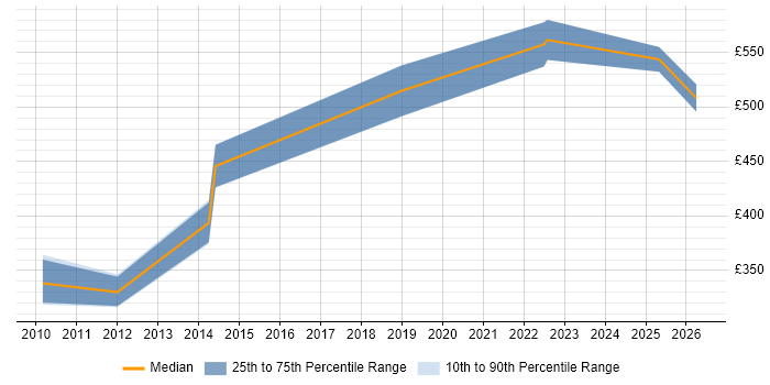 Contractor daily rate distribution trend for jobs in Wales citing Intrusion Detection
