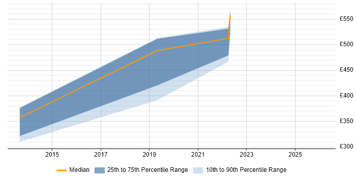 Contractor daily rate distribution trend for jobs in Wales citing iOS SDK
