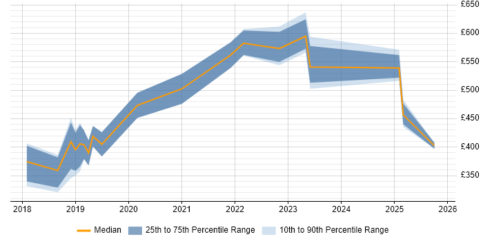 Contractor daily rate distribution trend for jobs in Wales citing IoT