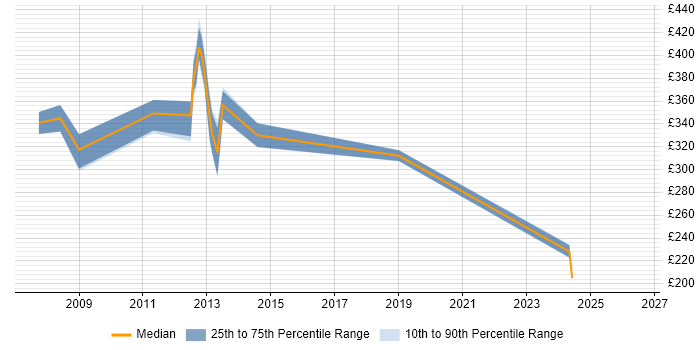Contractor daily rate distribution trend for jobs in Wales citing ISEB Practitioner