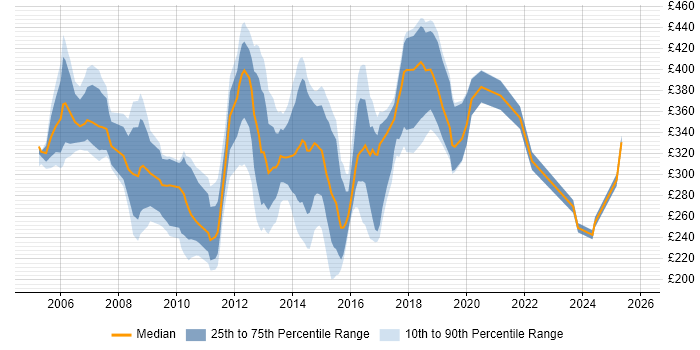 Contractor daily rate distribution trend for jobs in Wales citing ISEB
