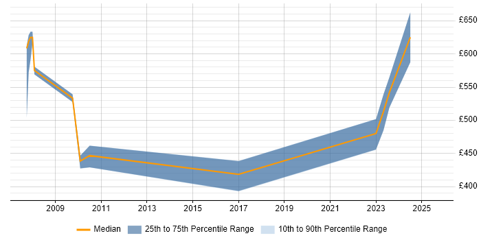 Contractor daily rate distribution trend for jobs in Wales citing ISO/IEC 27002 (supersedes ISO/IEC 17799)