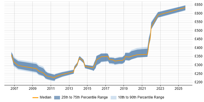 Contractor daily rate distribution trend for jobs in Wales citing ISTQB Foundation Certification Contractor daily rate distribution trend for jobs in Wales citing ISTQB Foundation Certification