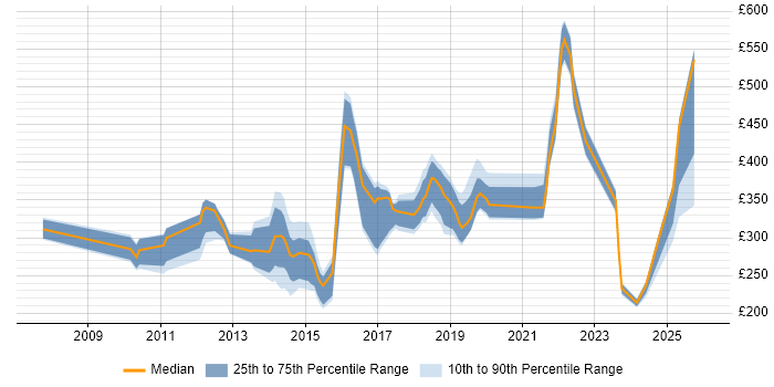 Contractor daily rate distribution trend for jobs in Wales citing ISTQB