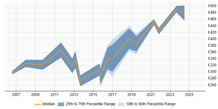 Contractor daily rate distribution trend for IT Consultant job vacancies in Wales