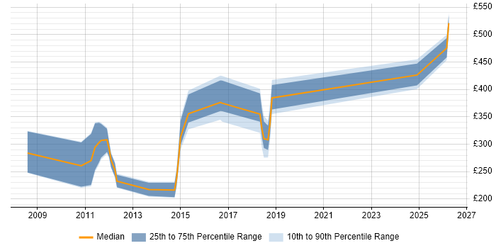 Contractor daily rate distribution trend for jobs in Wales citing IT Governance
