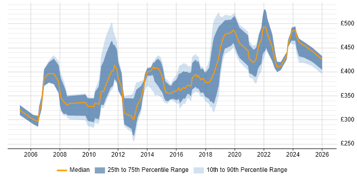 Contractor daily rate distribution trend for IT Manager job vacancies in Wales