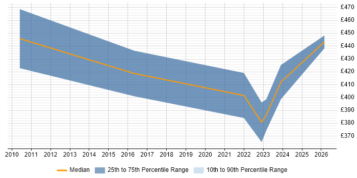 Contractor daily rate distribution trend for IT Operations Manager job vacancies in Wales