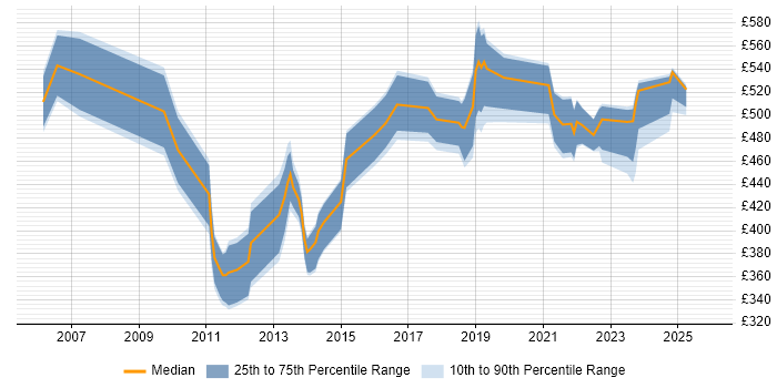 Contractor daily rate distribution trend for jobs in Wales citing IT Strategy