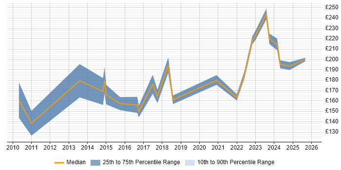 Contractor daily rate distribution trend for IT Support Analyst job vacancies in Wales