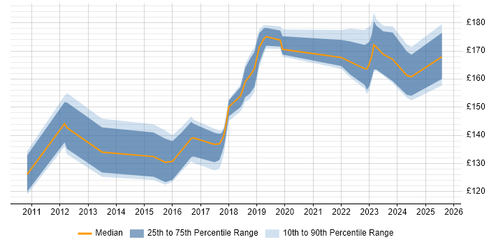 Contractor daily rate distribution trend for IT Support Technician job vacancies in Wales Contractor daily rate distribution trend for IT Support Technician job vacancies in Wales