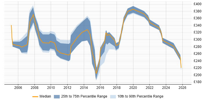 Contractor daily rate distribution trend for jobs in Wales citing ITIL Certification