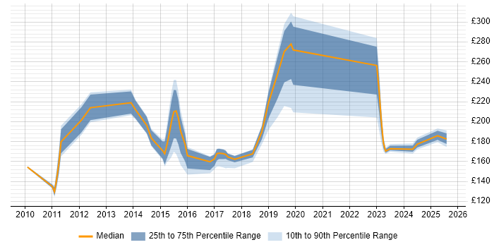 Contractor daily rate distribution trend for jobs in Wales citing ITIL Foundation Certificate Contractor daily rate distribution trend for jobs in Wales citing ITIL Foundation Certificate