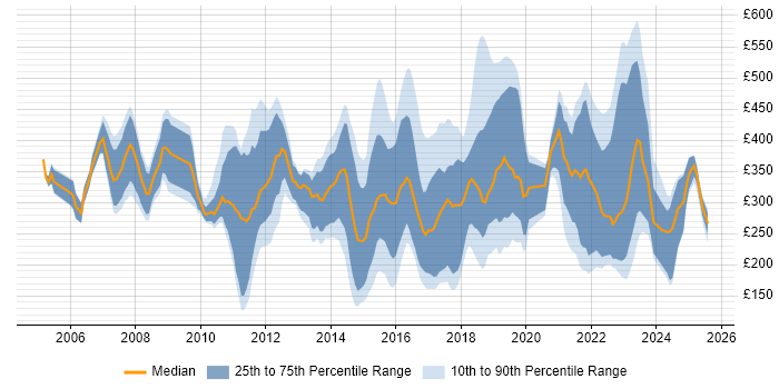 Contractor daily rate distribution trend for jobs in Wales citing ITIL