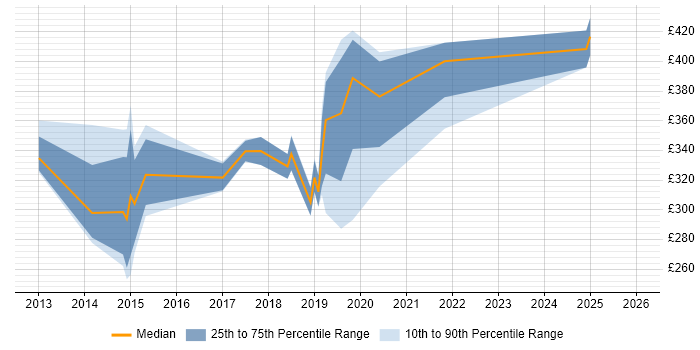 Contractor daily rate distribution trend for jobs in Wales citing Ivanti
