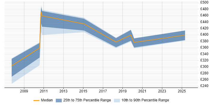 Contractor daily rate distribution trend for jobs in Wales citing IVR