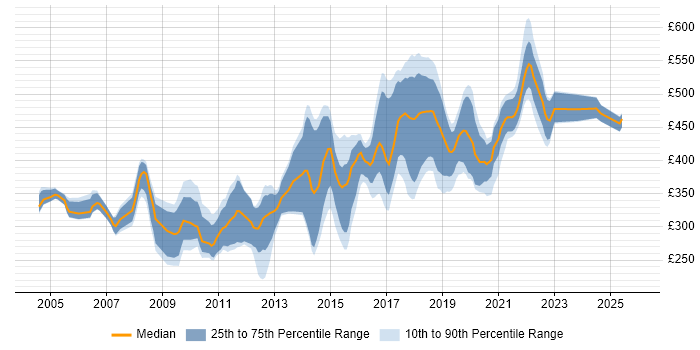 Contractor daily rate distribution trend for Java Developer job vacancies in Wales