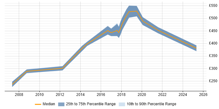Contractor daily rate distribution trend for Java Software Developer job vacancies in Wales Contractor daily rate distribution trend for Java Software Developer job vacancies in Wales
